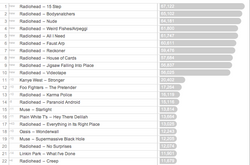 Radiohead at Last.fm chart